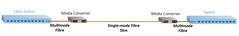 Media converter - Conversione alla modalità fibre